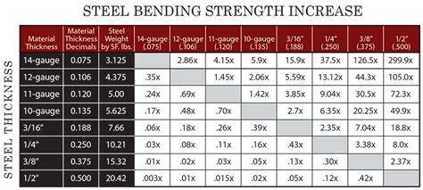 galvanized steel strength chart